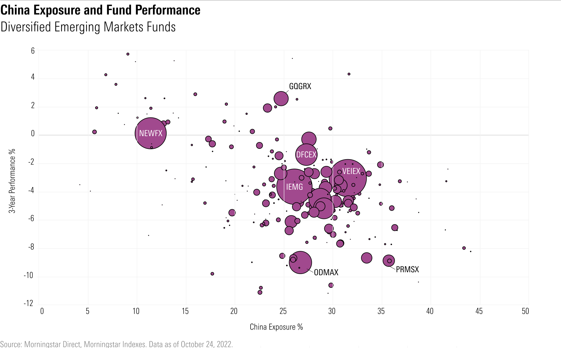 Bubble plot showing diversified emerging markets funds, their exposure to China stocks and their trailing 3-year performance.