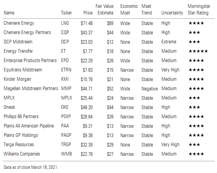 Cheniere Energy, Cheniere Energy Partners, DCP Midstream, energy transfer, ect.