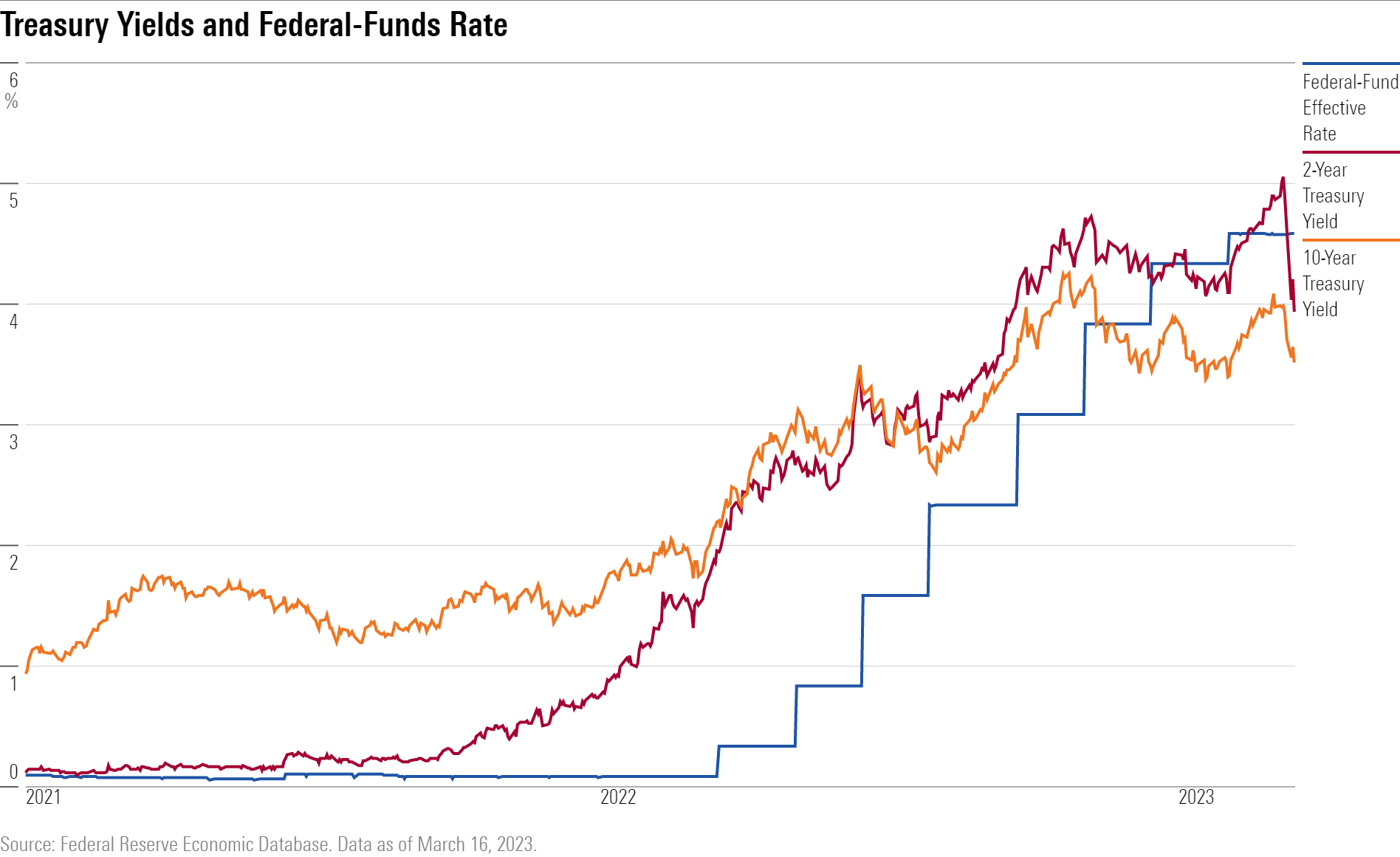 A line chart showing the recent steep decline in 2-year and 10-year U.S. Treasuries compared with the rise in the federal-funds rate in the past year.