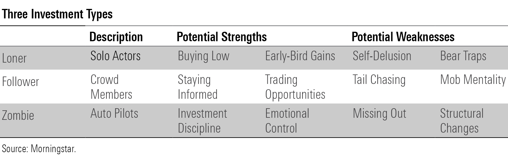 A chart showing the main characteristic of three investment personality types, along with two strengths and two weaknesses for each type.