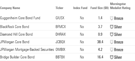 This table shows the 6 top performing Core Bond funds, and their fund size, and Morningstar Medalist Rating.