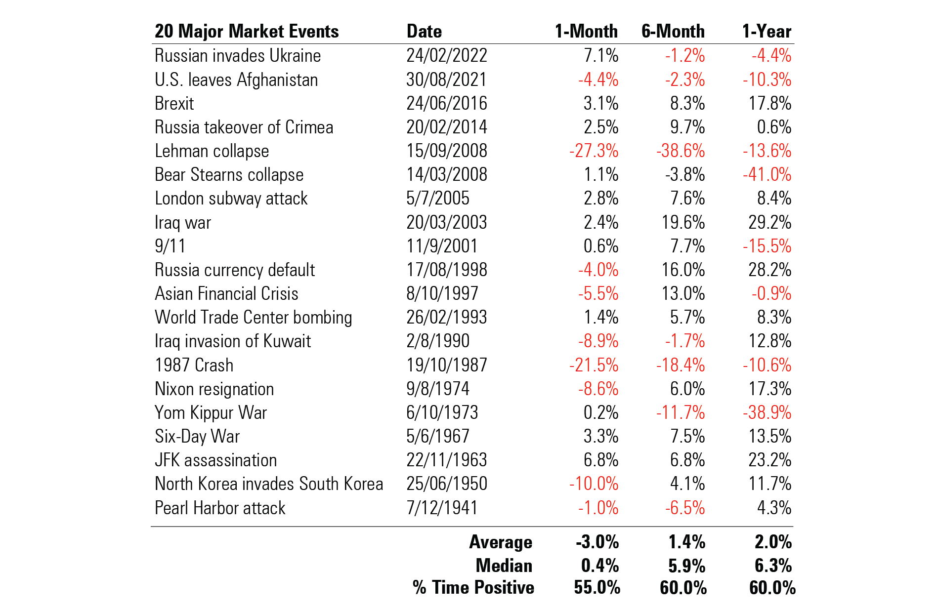 Table listing 20 major market events and the corresponding 1-month, 6-month, and 1-year equity returns.