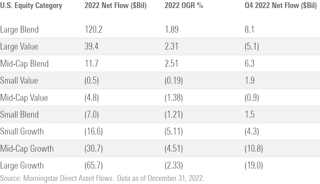 The table shows U.S. Equity category flows for 2022.
