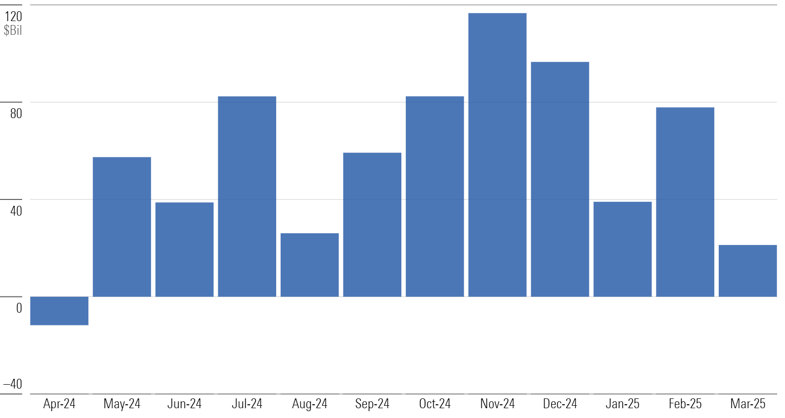 Bar chart of annual flows for US funds.