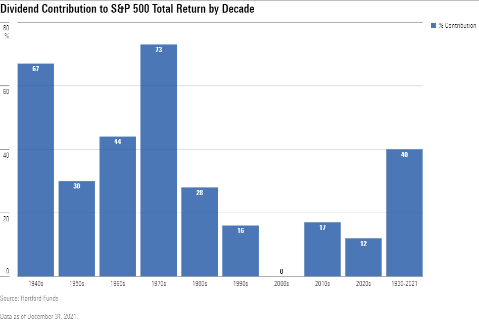 Figur viser utbyttebidrag til S&P 500 totalavkastning etter tiår