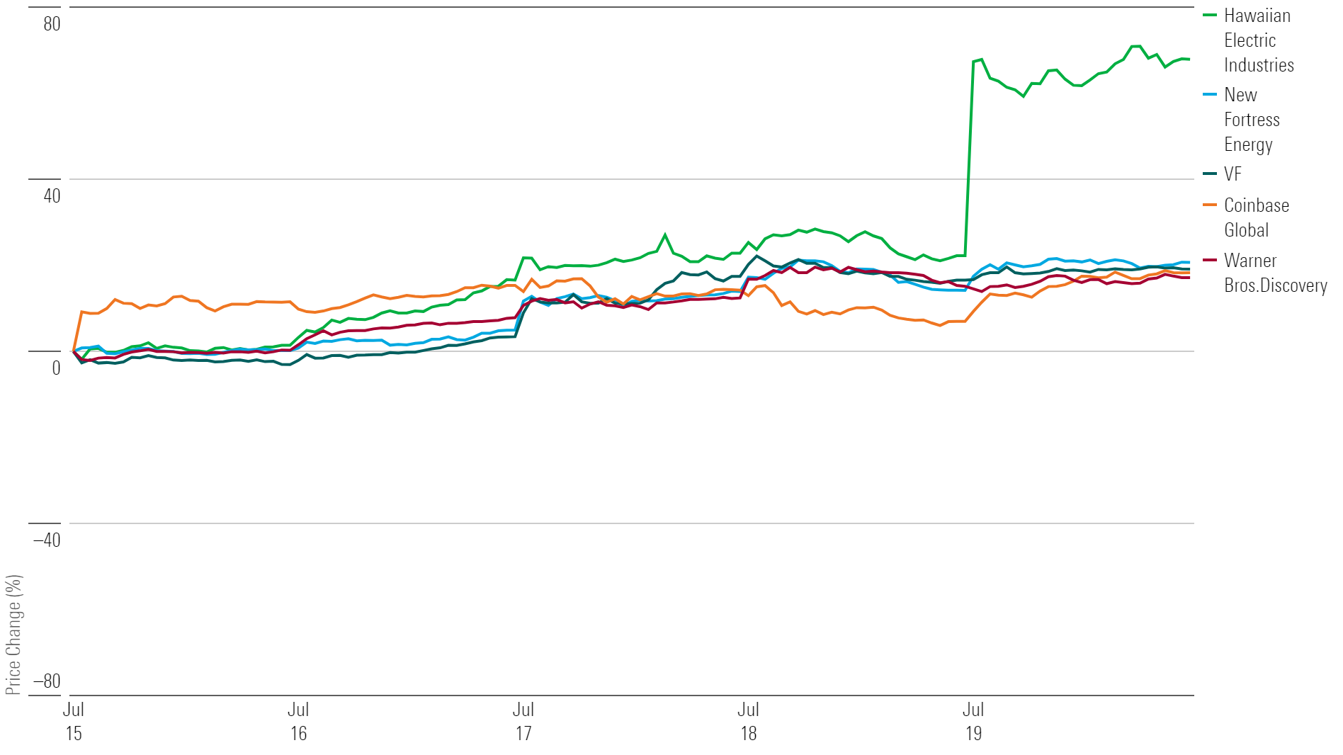 Five colorful lines on a graph showing the top stocks of the week.