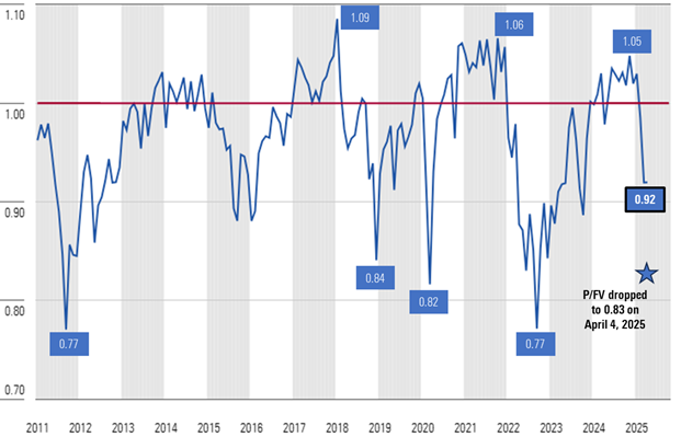 Chart that shows Morningstar's historical price/fair value metric since 2011.