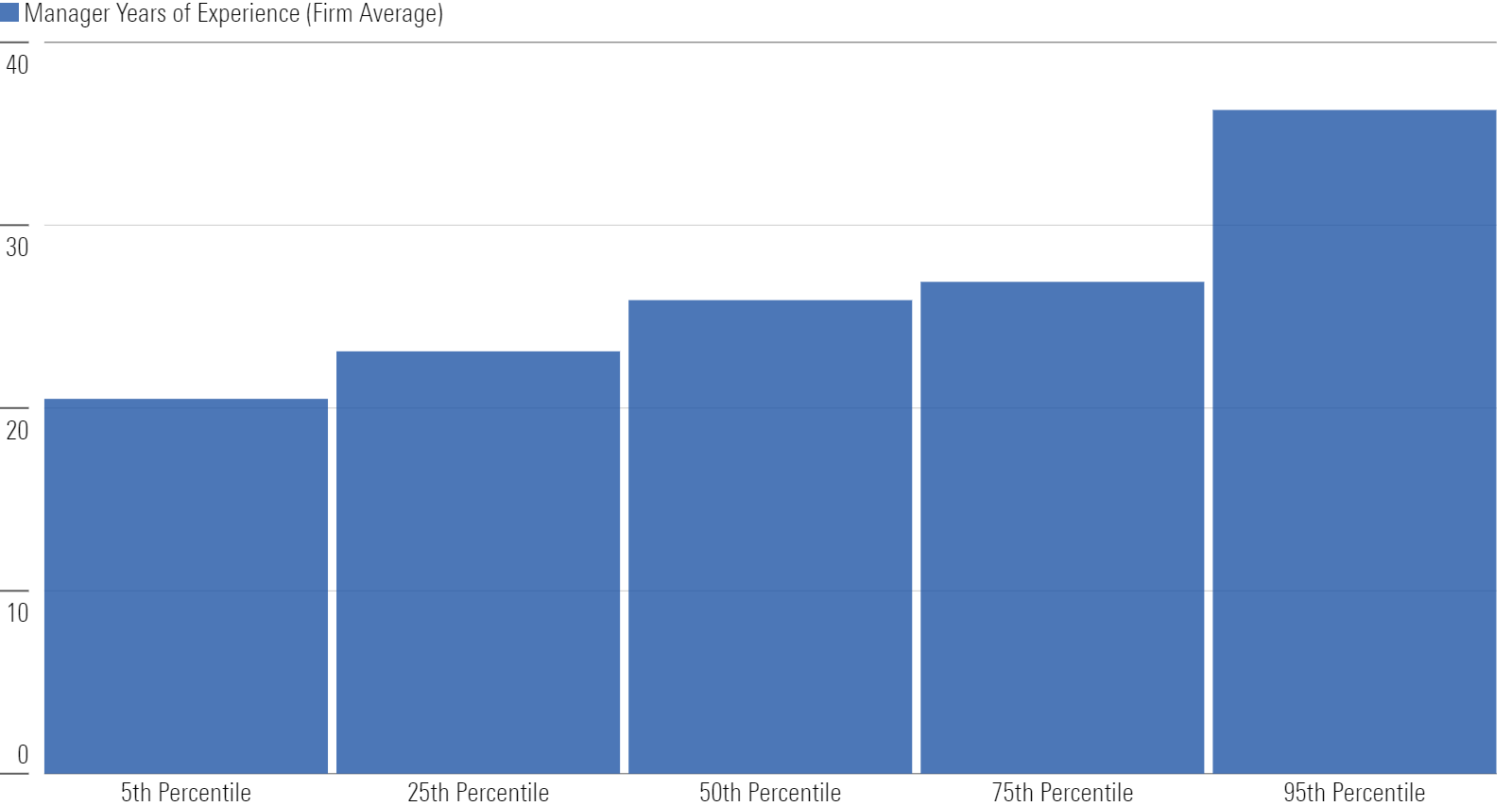 A chart of experience