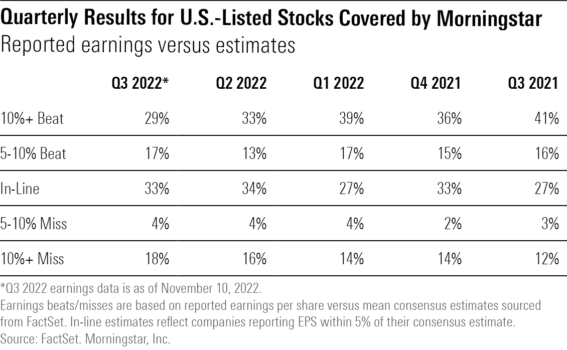 A table showing earnings beats and misses in Morningstar's U.S.-listed coverage list as of Nov. 10, 2022.