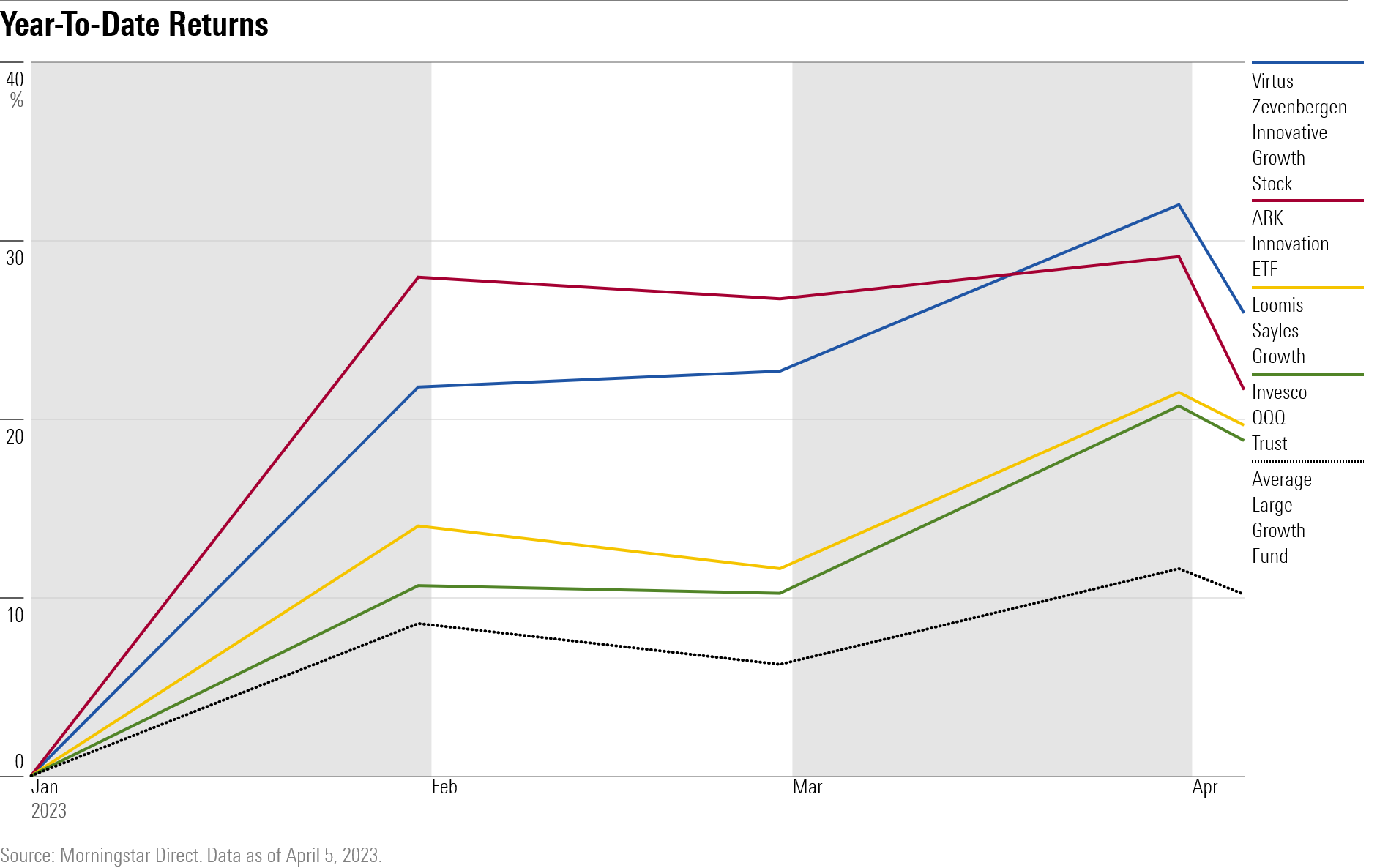 Line chart of this year's top performing mutual funds and ETFs