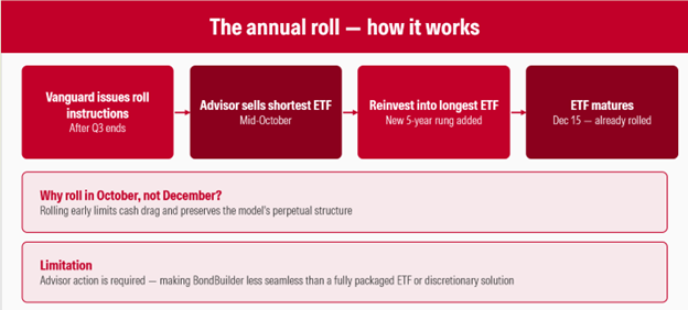 how Vanguard instruct advisors to roll