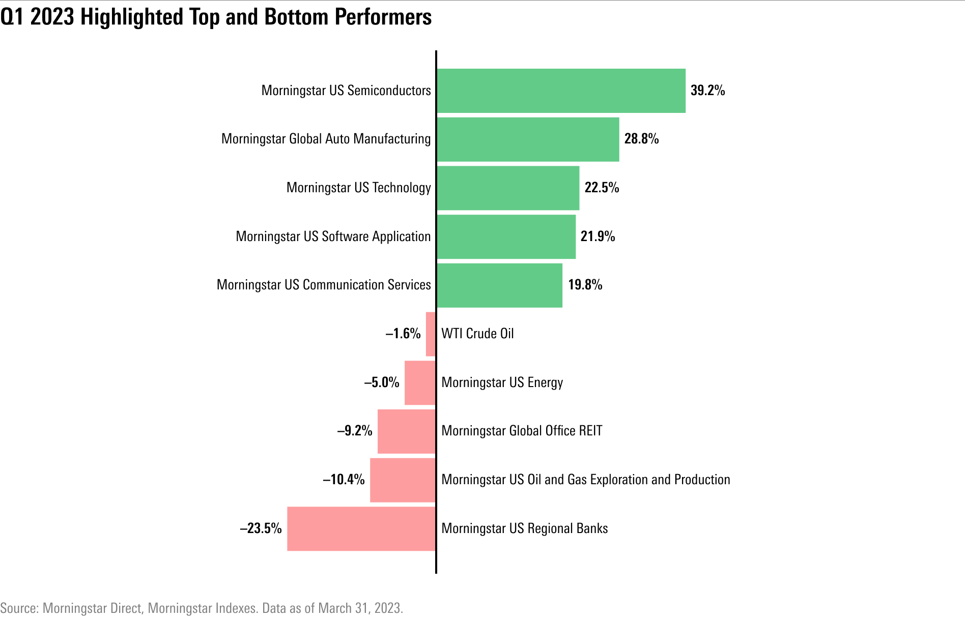 Bar chart showing selected top- and bottom-performing Morningstar Indexes.
