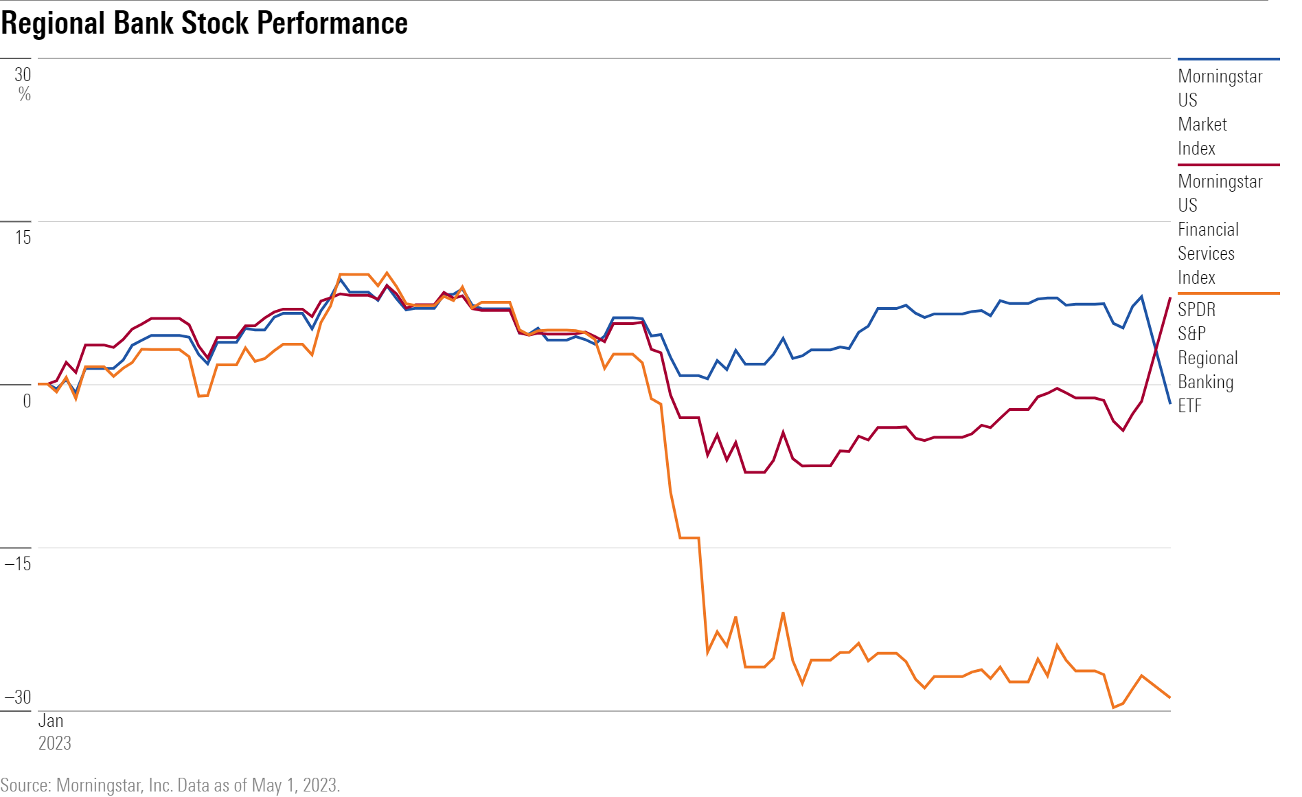 A line chart showing the performance of regional bank stocks.