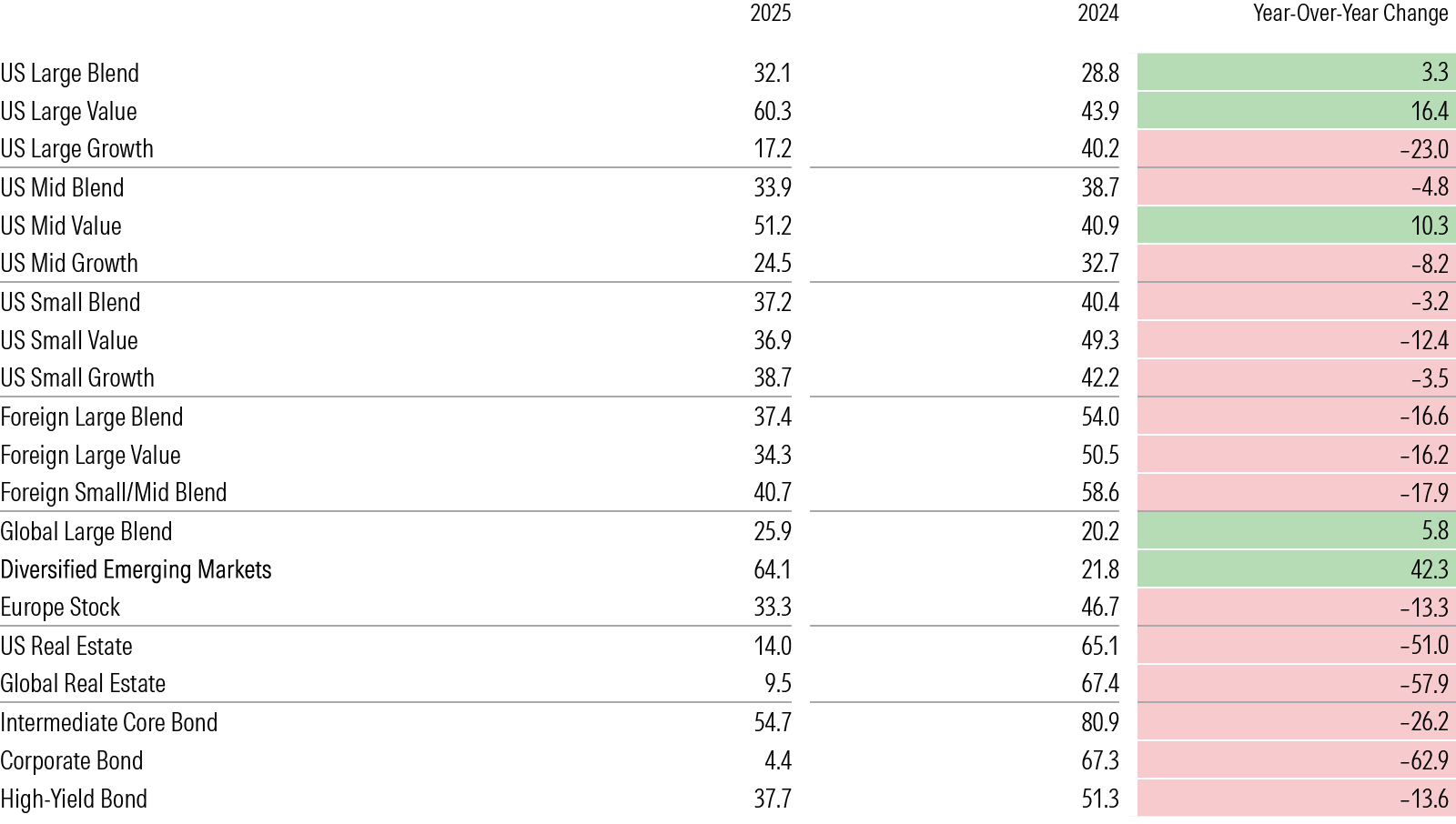 Table comparing 2024 and 2025 success rates by Morningstar Category.
