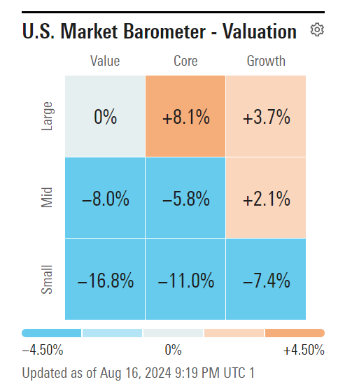 Valuation barometer of styles & factors