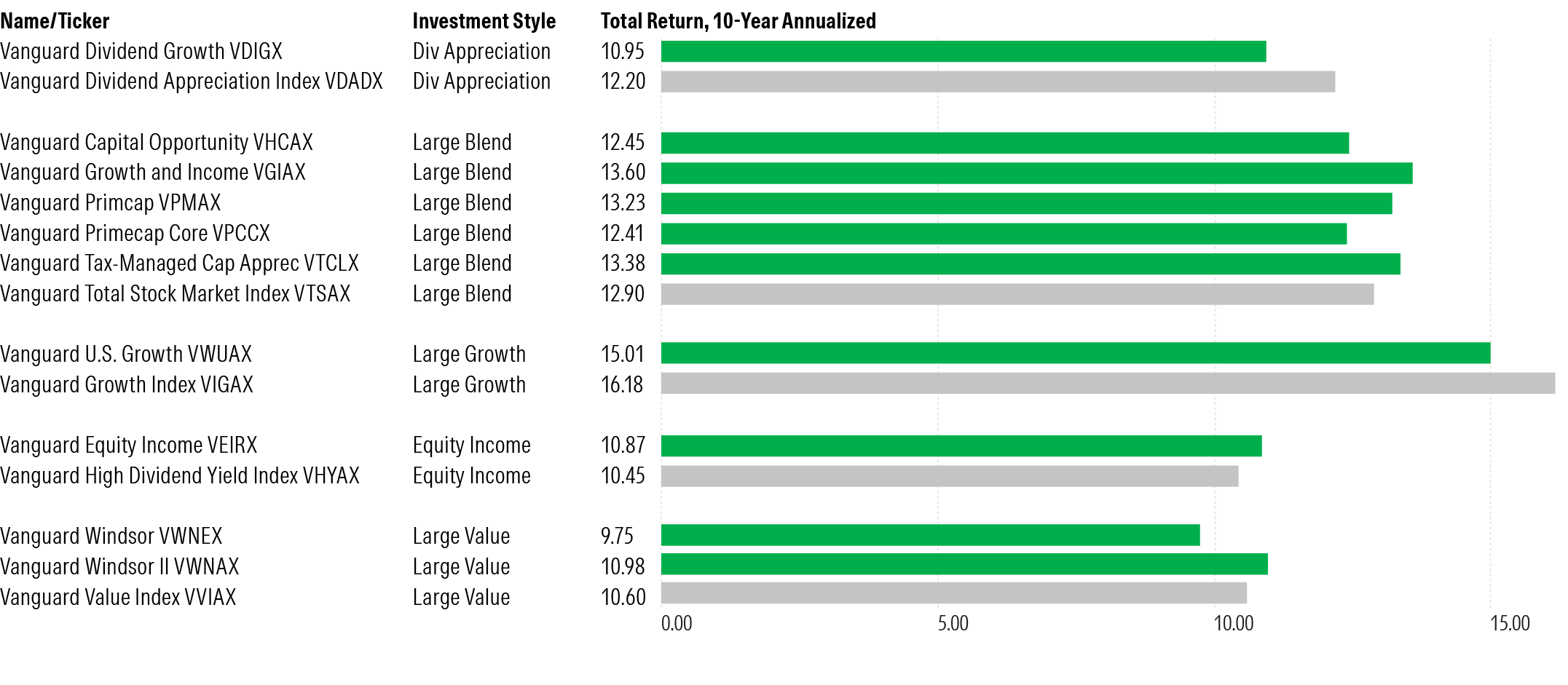 A horizontal bar chart comparing selected Vanguard active funds' 10-year annualized total returns against their Vanguard passive peers.