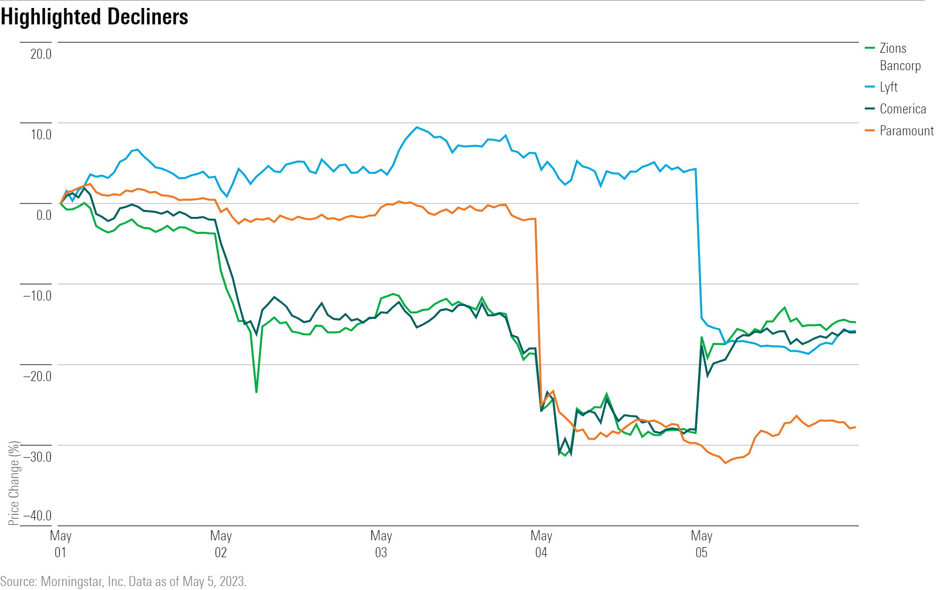A line chart showing the performance of $ZION, $LYFT, $CMA, and $PARA stock.