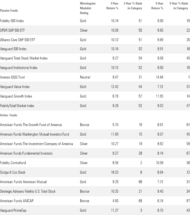 Long-term performance table of the largest U.S. stock mutual funds and ETFs