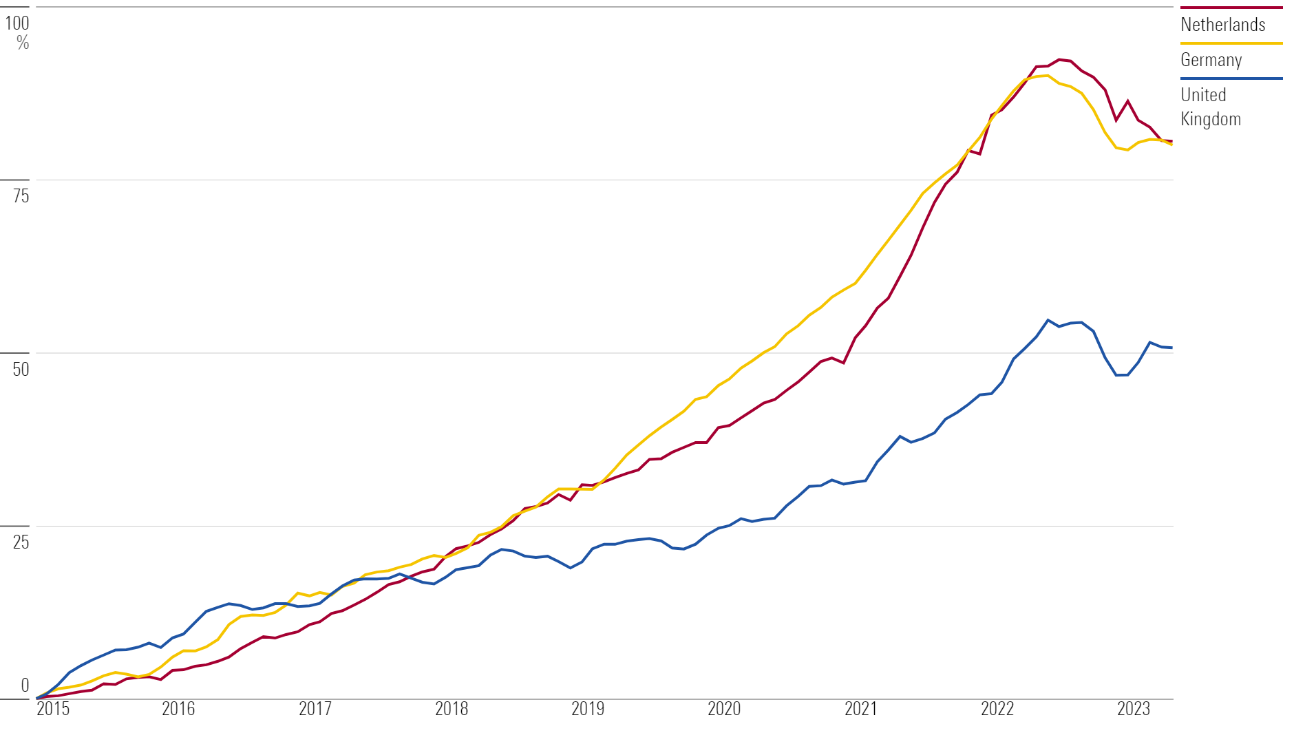 A line chart comparing the housing prices of the Netherlands, Germany, and the United Kingdom from January 2015 to May 2023.