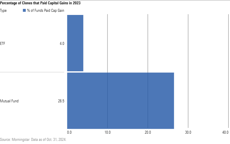 Percentage of Clones that Paid Cap Gain in 2023