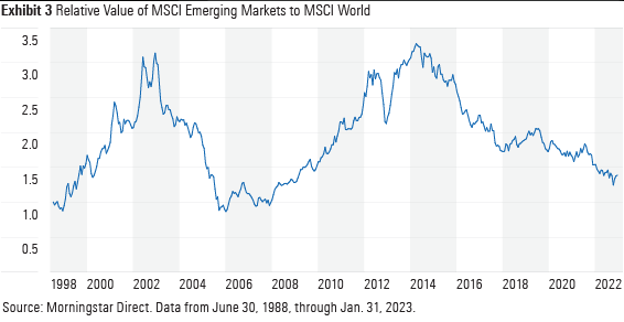 Depicting the relative growth of emerging markets to a global index.