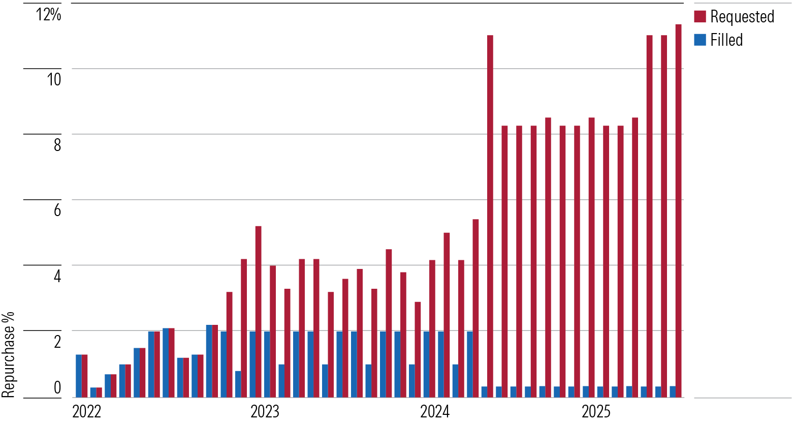 Bar chart of Share Repurchases Requested and Filled from 2022 through June 2025