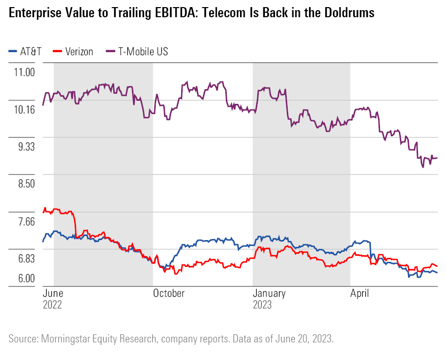 Graph Titled Enterprise Value to Trailing EBITDA: Telecom Is Back in the Doldrums