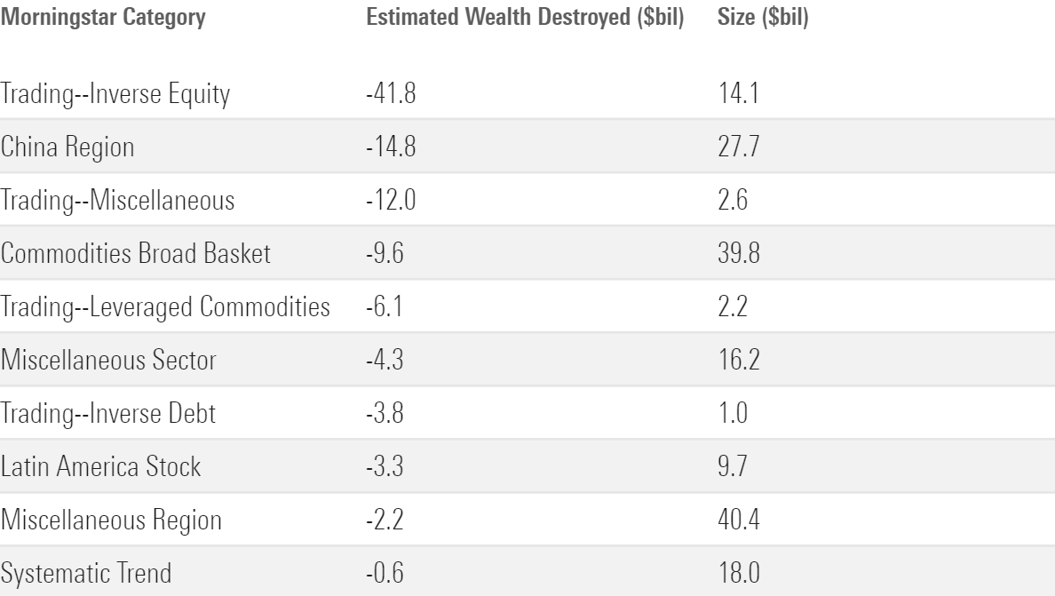 A table showing the bottom 10 fund categories based on shareholder value creation over the past 10 years.