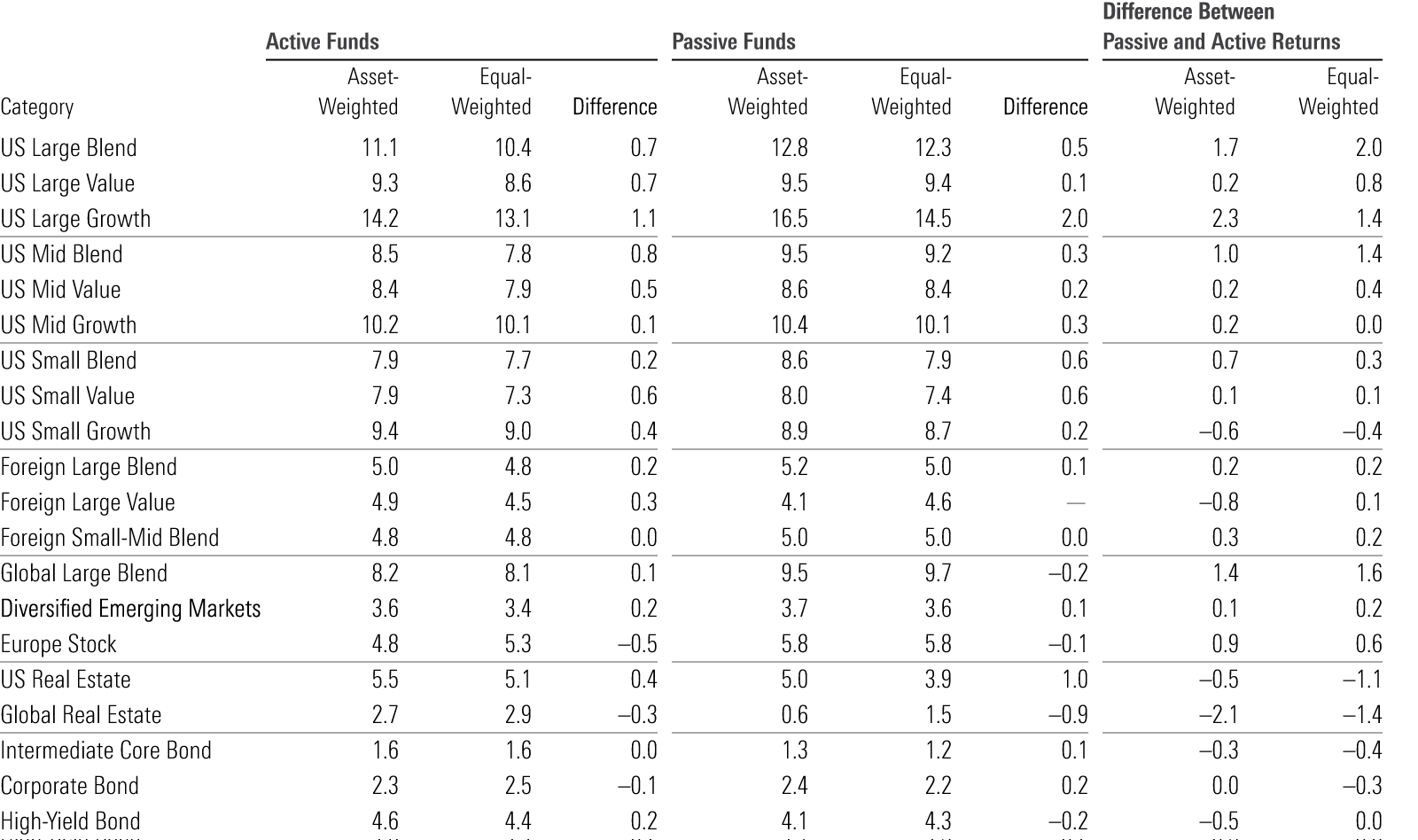 A table showing the 10-year asset-weighted and equal-weighted returns for active and passive funds in 20 Morningstar Categories.