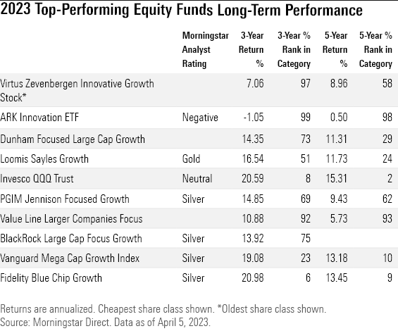 Long-term performance table of the top performing mutual funds and ETFs in 2023
