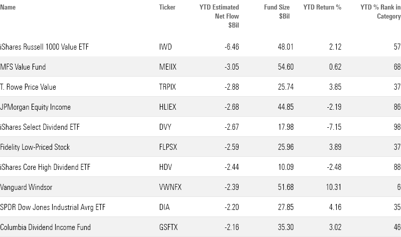 Table of the value mutual funds and ETFs with the largest outflows.