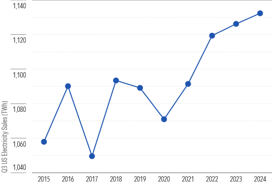 US Electricity Demand Could Reach Record High This Summer