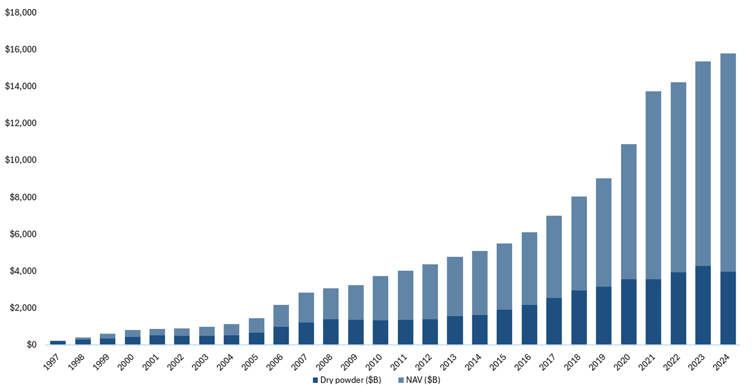 This bar chart shows the growth in assets in private market funds--total assets and "dry powder" yet to be deployed