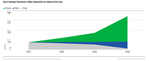 Il grafico mostra la domanda globale di idrogeno prevista fino al 2050, rappresentata dal colore dell'idrogeno. - graphic - Antje Schiffler - © Copyright 2024 Morningstar, Inc. All rights reserved.