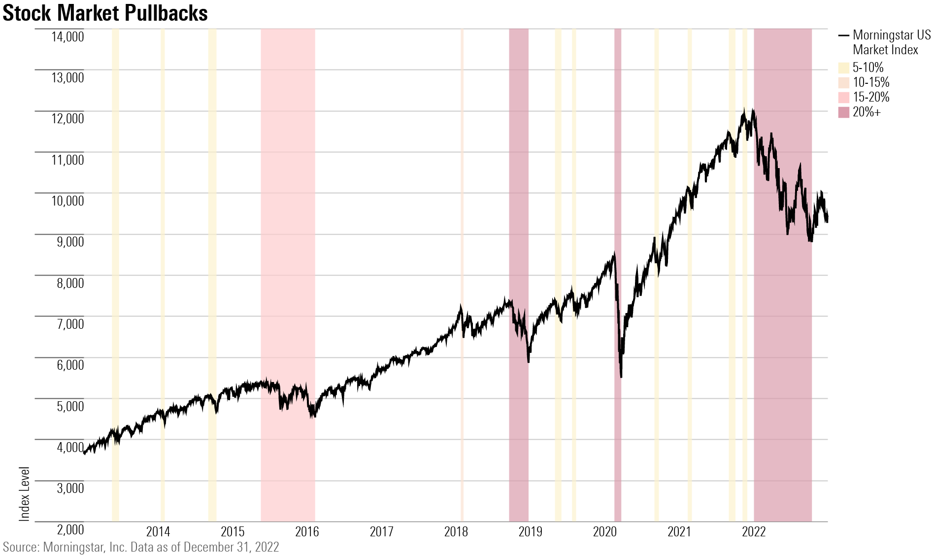U.S. stock market pullbacks through history.