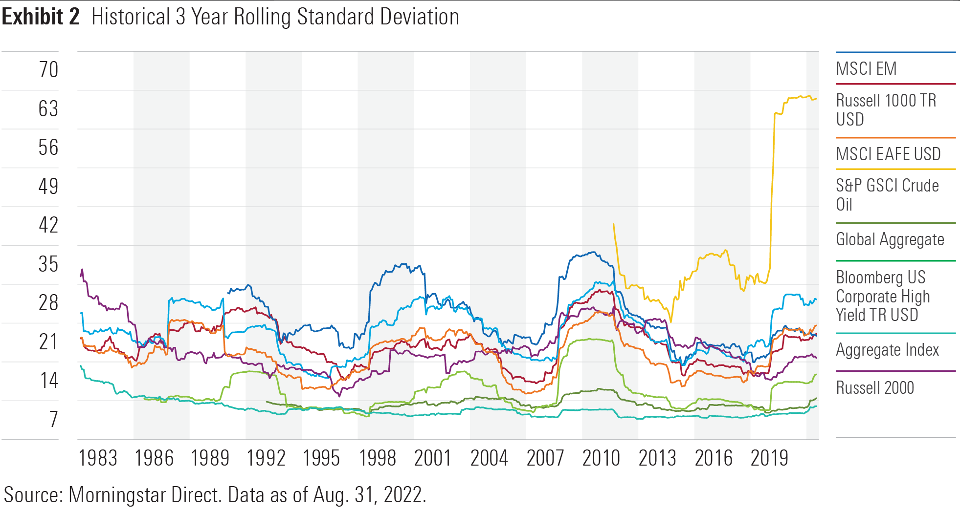 Historical 3-Year Rolling Standard Deviation