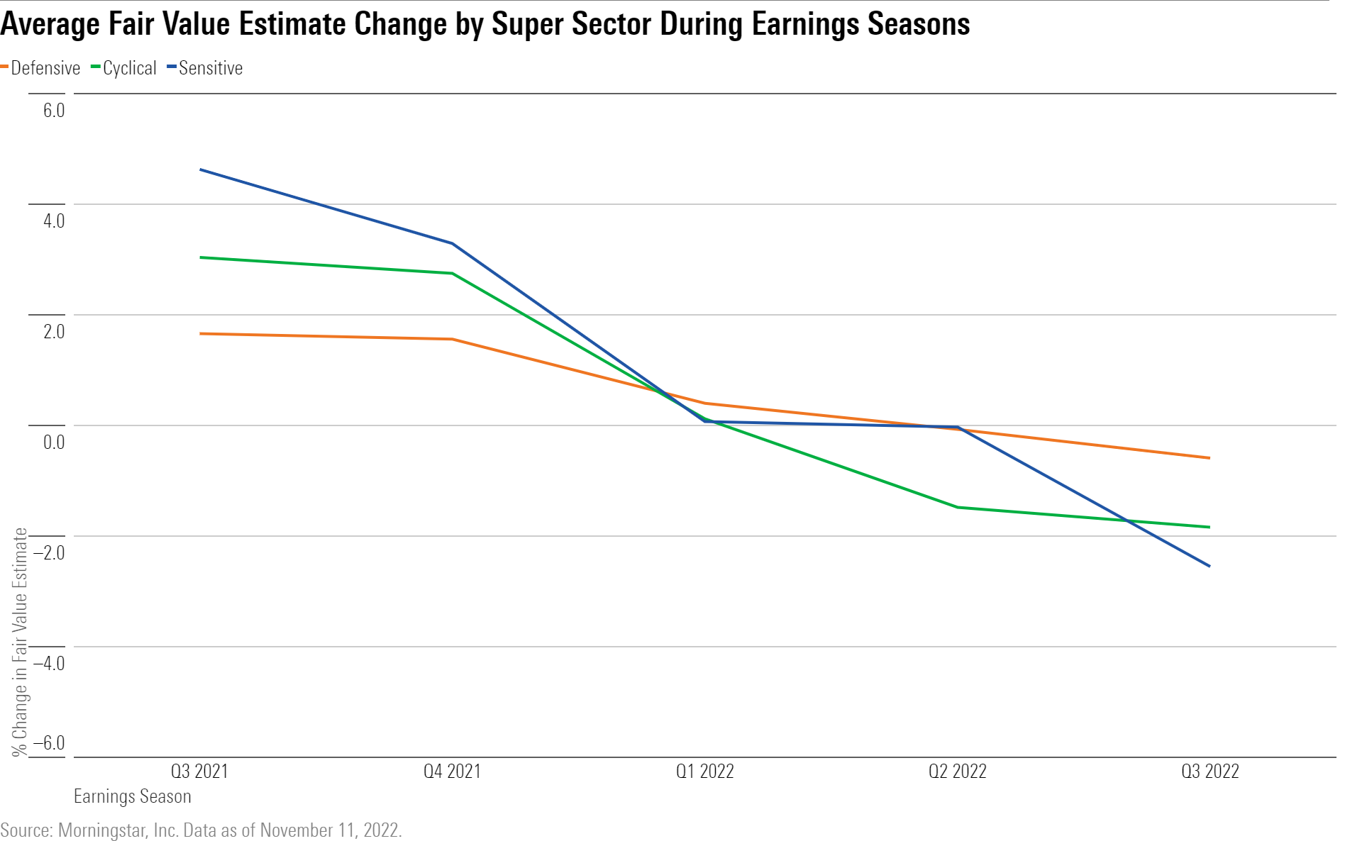 A line chart showing average fair value estimate changes during quarterly earnings seasons in the last year.