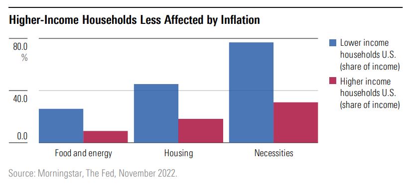high income households and inflation