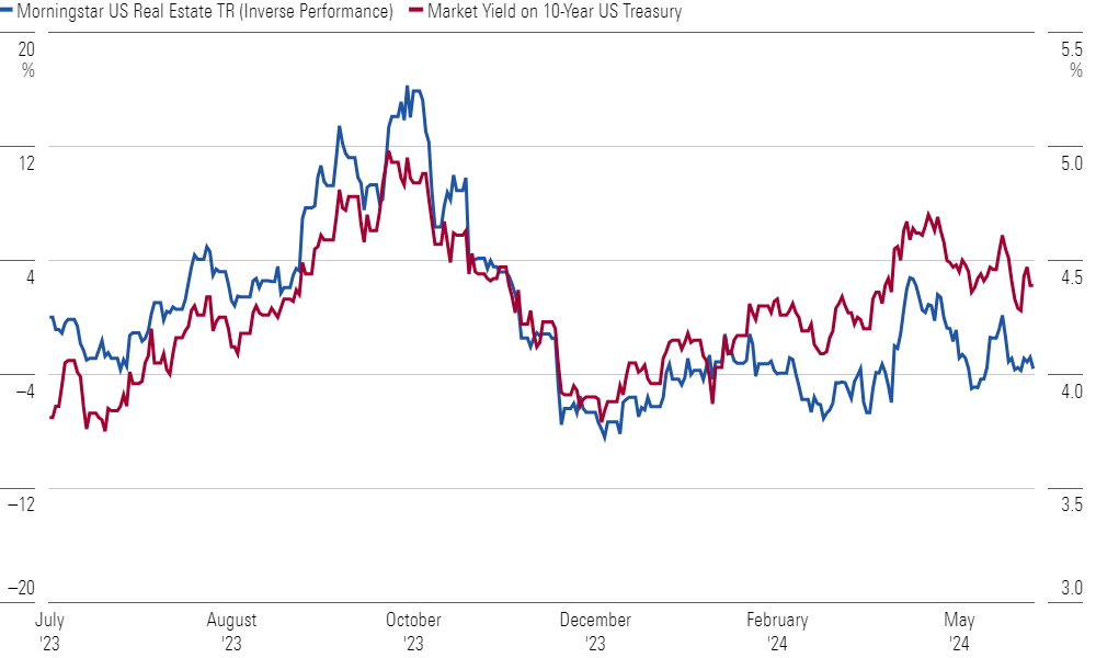 UST Rate Movements Have Been the Driving Factor Behind REIT Performance