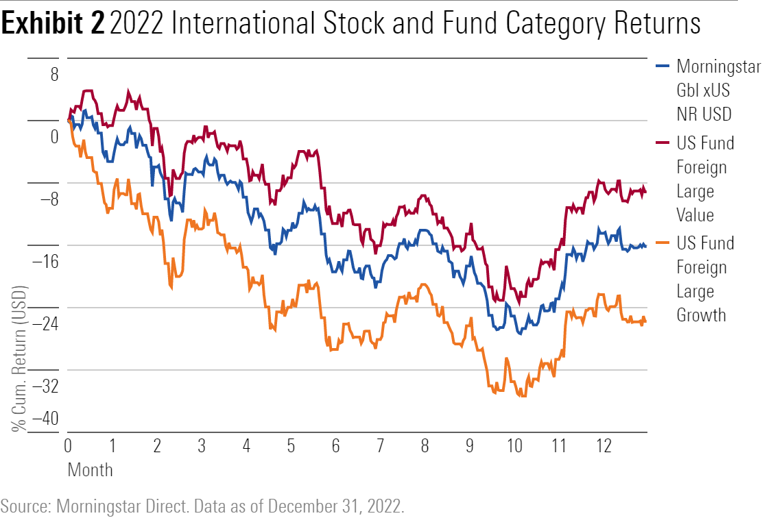 Line graph of 2022 International Stock and Fund Category Returns