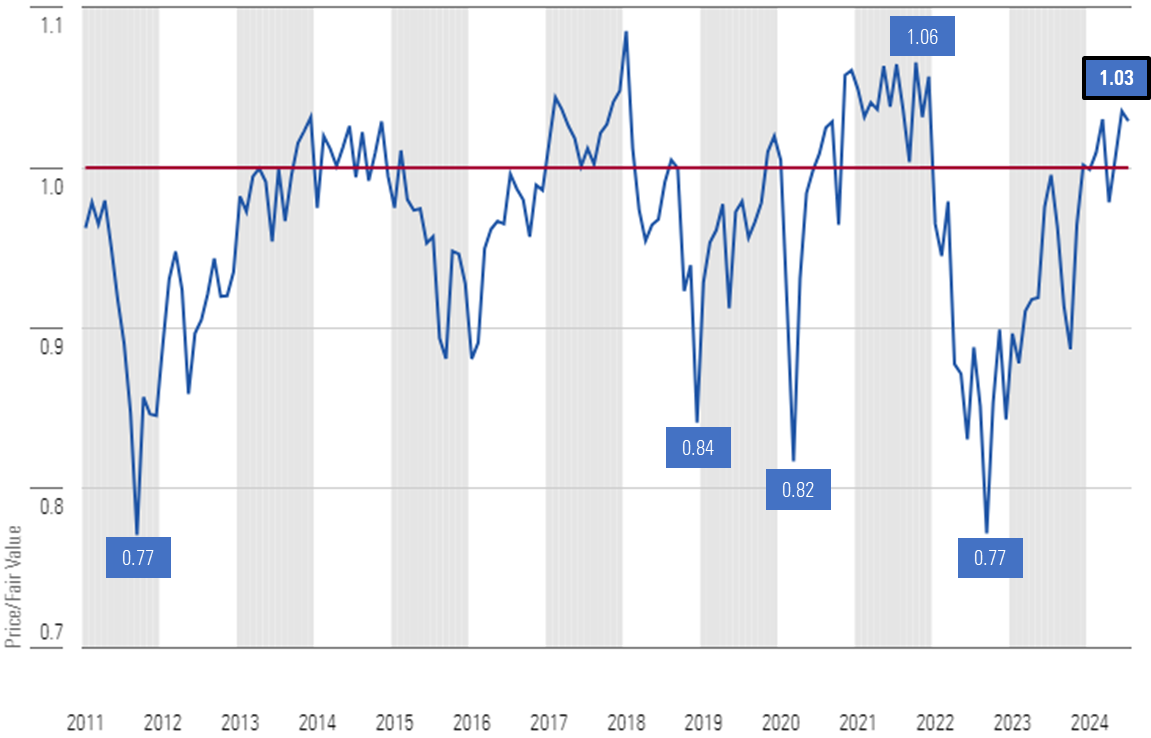 Graph of Morningstar's Price/Fair Value metric at Month-End of our US Equity Research Coverage