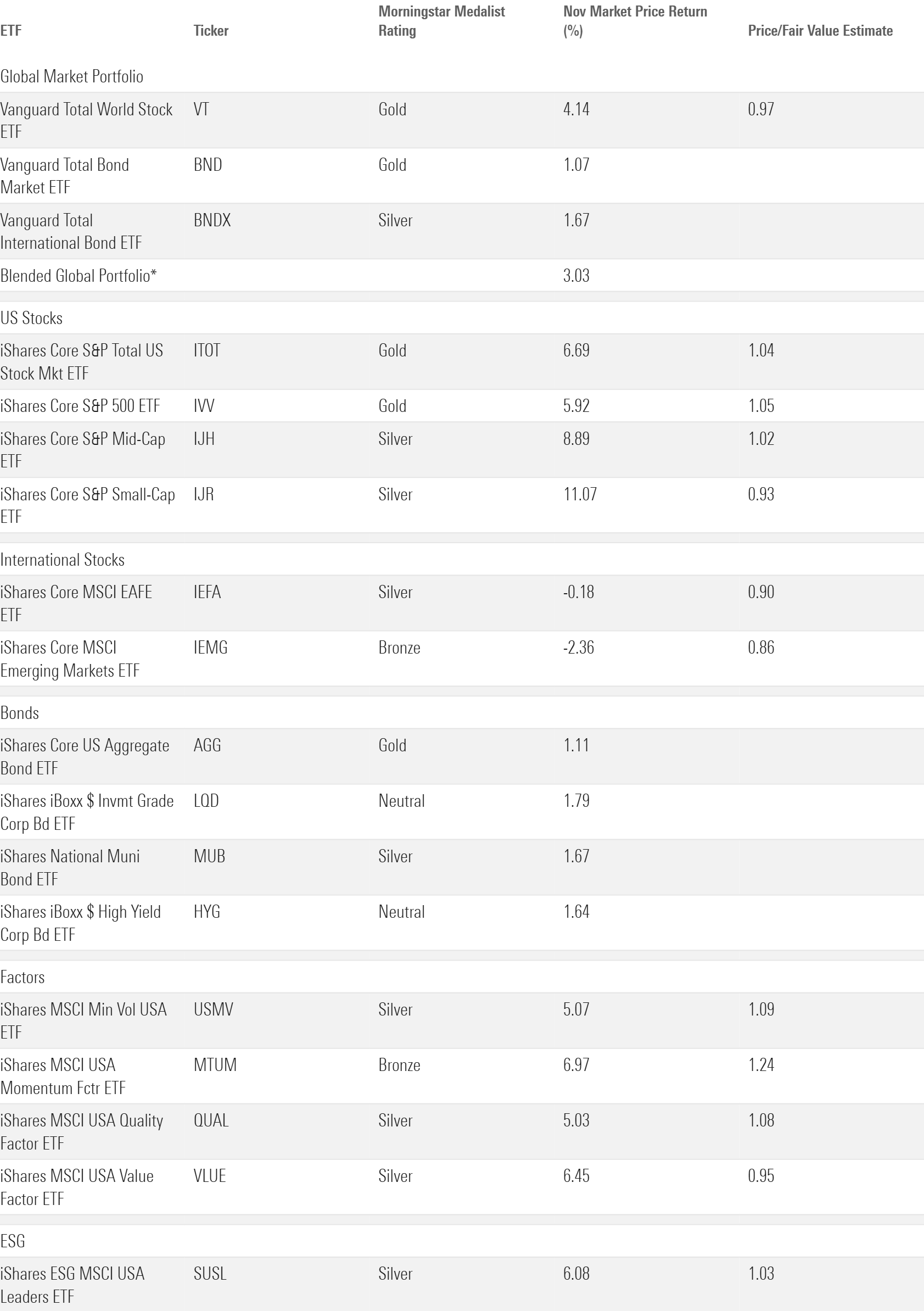 Table that shows November market performance with a variety of analyst-rated ETFs.