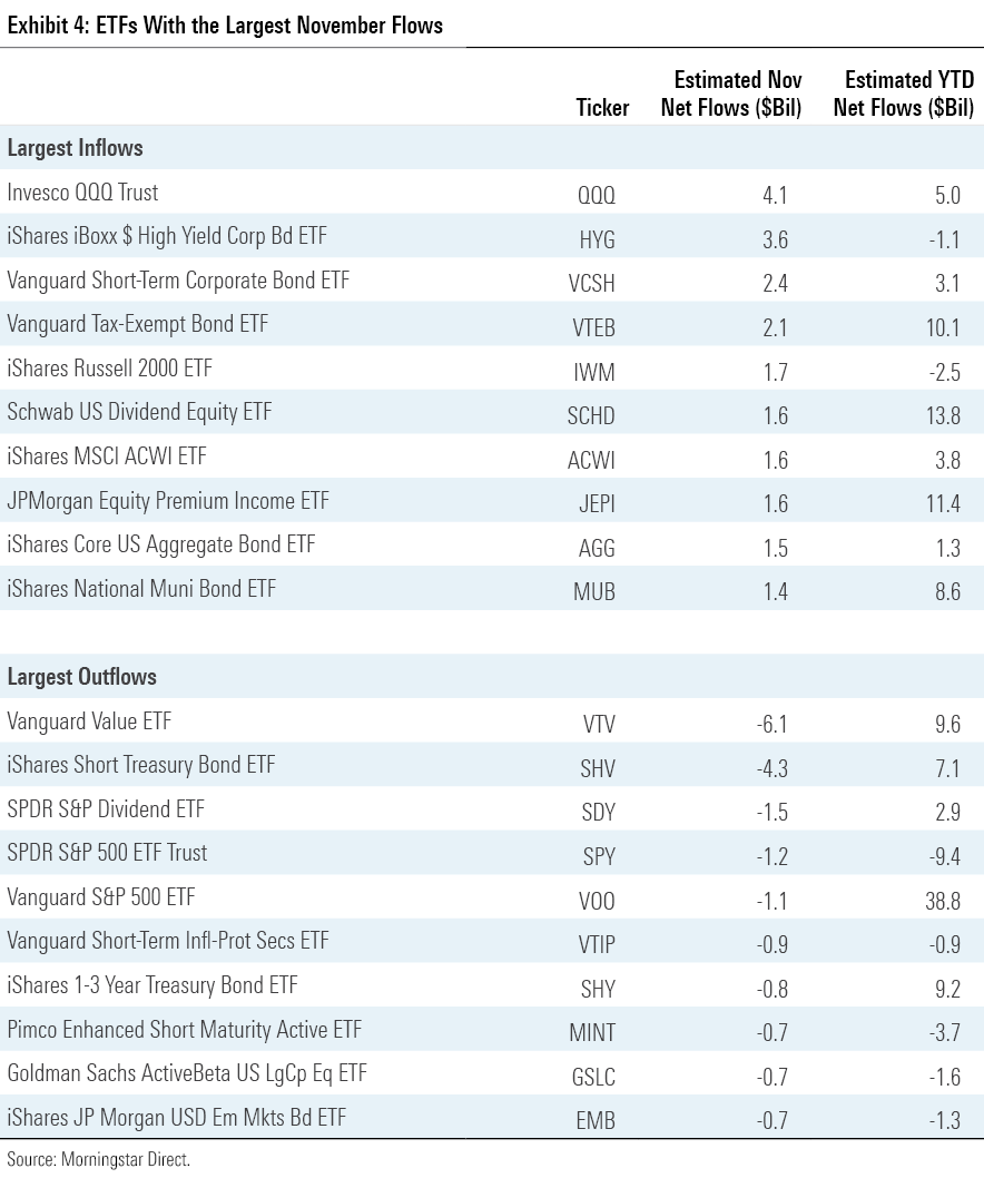 ETFs With the Largest November Flows