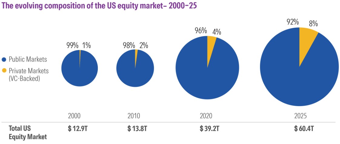 These pie charts show private, venture capital-backed companies' growing share of equity market value since 2000.