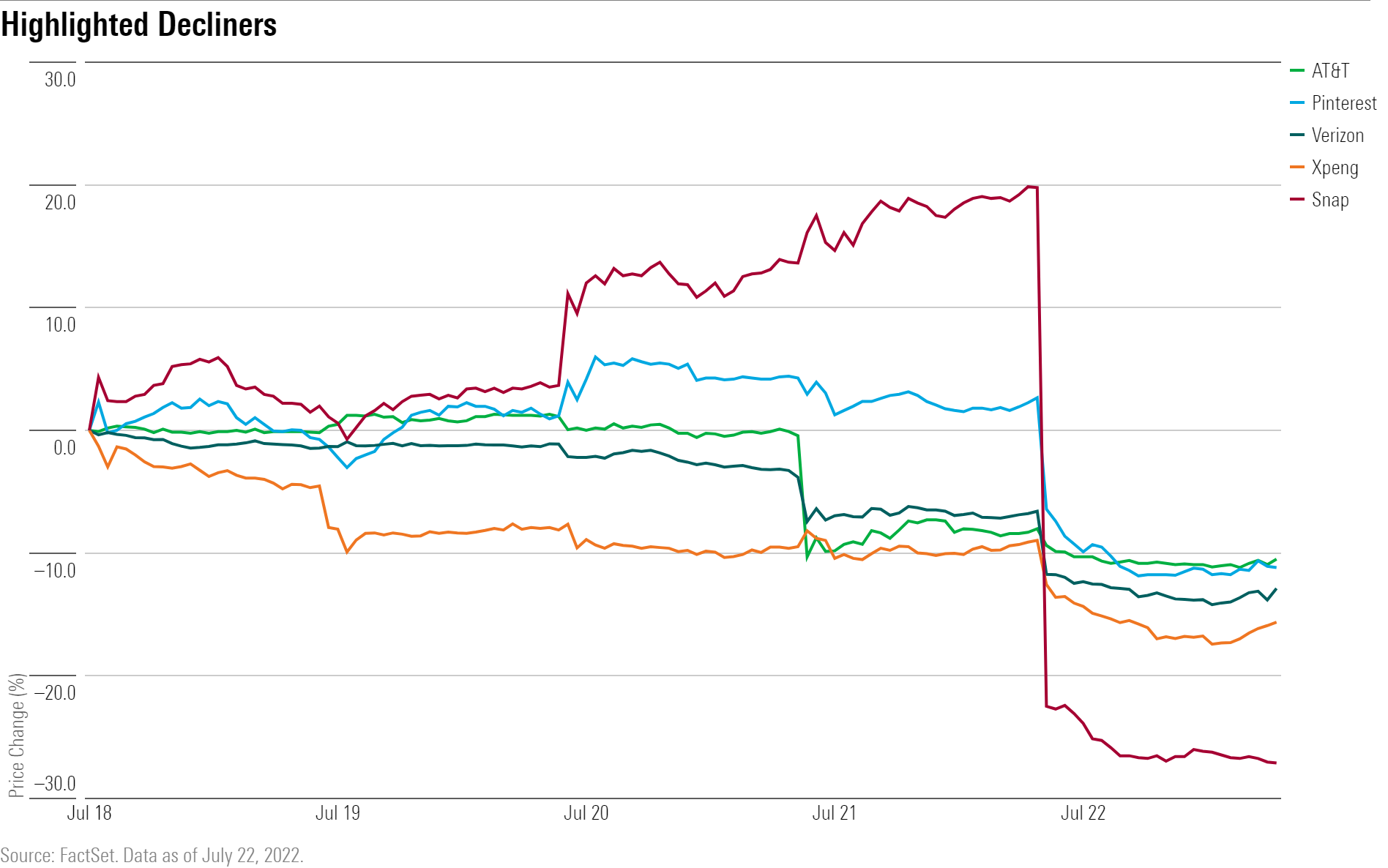 Highlighted Decliners  graph