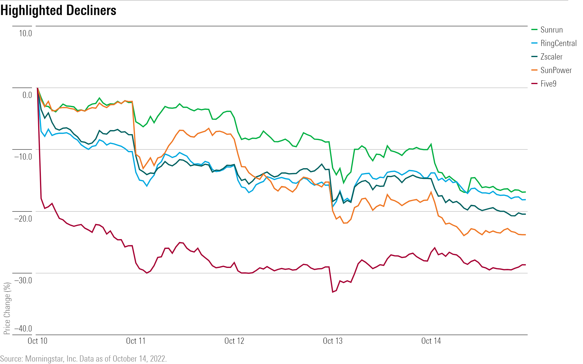 Line chart showing the performance of FIVN, SPWR, RUN, ZS, and RNG for the week of 14-Oct-2022.