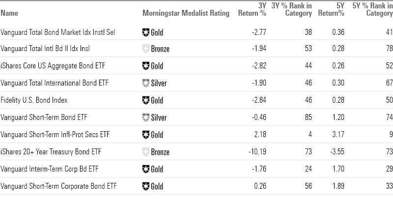 Table of long-term performance for largest passively managed bond funds.