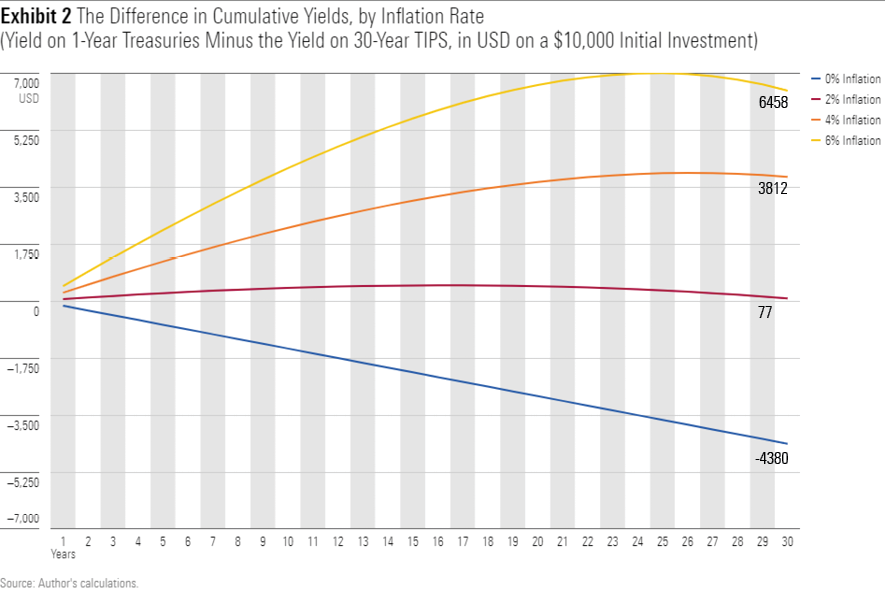A line chart showing the difference in cumulative yields between $10,000 invested in a rolling series of 1-year Treasury bills and in a 30-year TIPS, at its current price, under four different inflation assumptions.