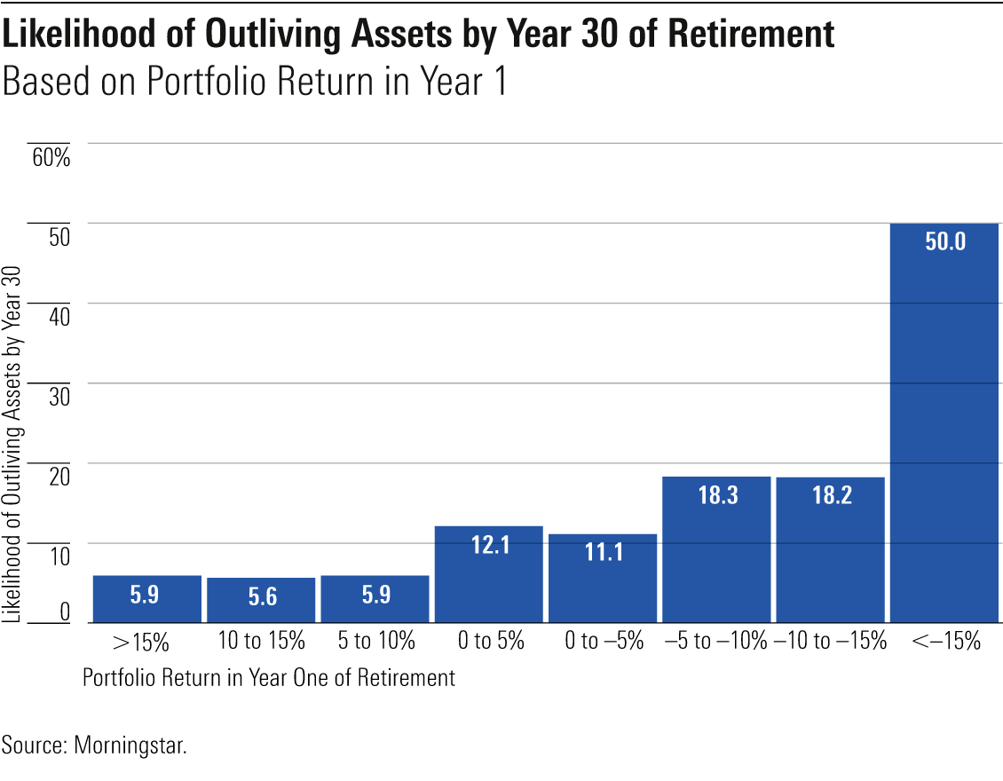 A bar chart of the likelihood of outliving your assets by year 30 of retirement based on how a 50% stock/50% bond portfolio lost performed in year one.