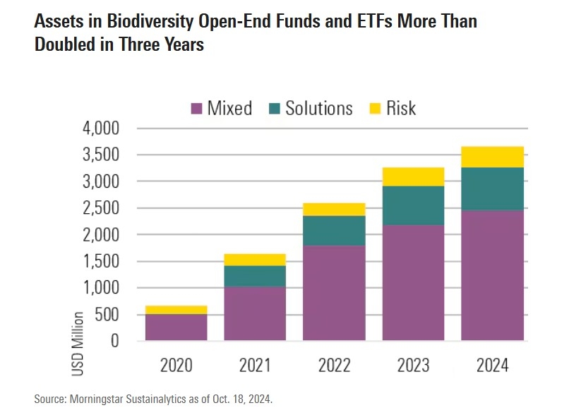 Actifs des fonds pour la biodiversité - graphic - Morningstar Morningstar - © Copyright 2024 Morningstar, Inc. All rights reserved.